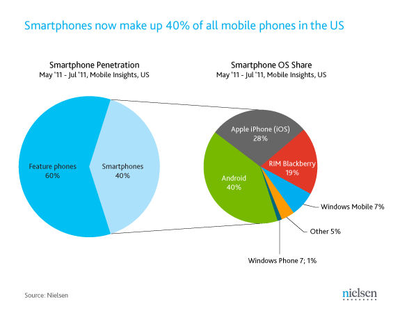 Nielsen Sept 1 Smartphone-Nielsen WireChart2