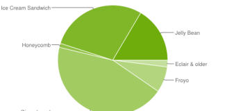 android distribution chart