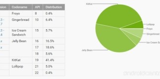 April Android Stat release by Google