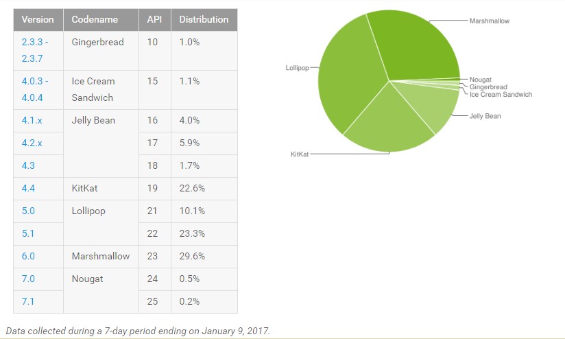 android distribution chart