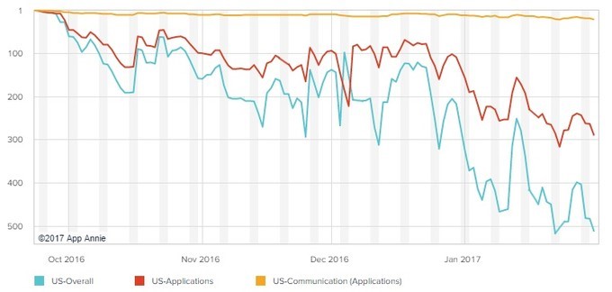 google allo goes out of 500 most popular apps