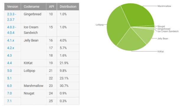 google-s-february-android-distribution-numbers-nougat-surpasses-1-512727-3