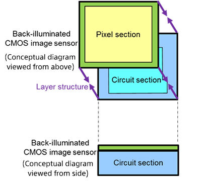 sony dram sensor