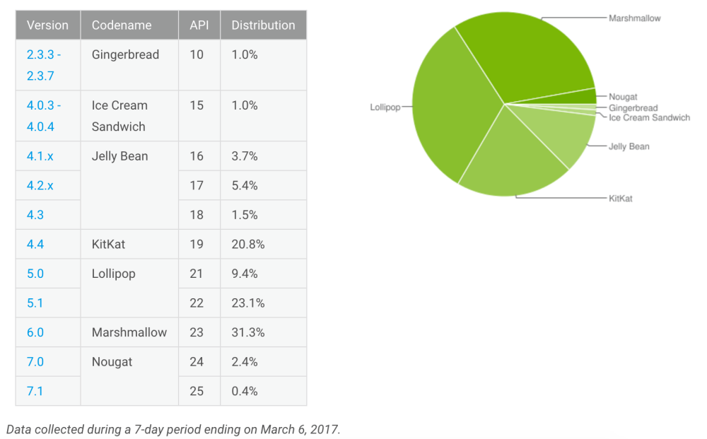 march-17-android-distribution-numbers