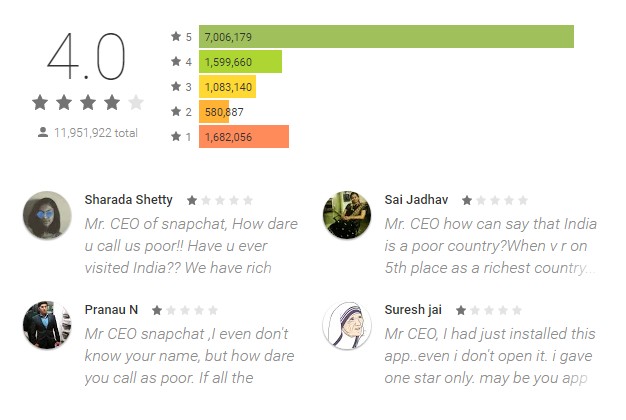 snapchat rating on play store dips after its ceo's controversial remark on india and spain