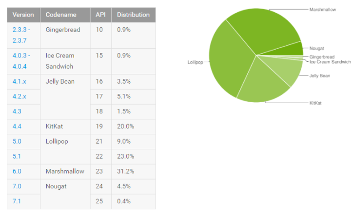 android april distribution depicts nougat at 4.9%, marshmallow stable at 31%