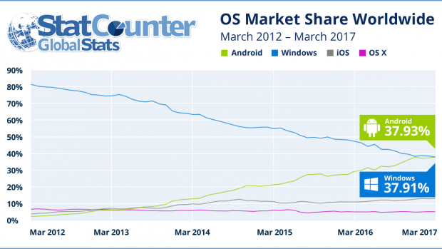 android overtakes windows