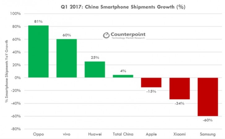 samsung smartphone sales drop to 50 percent in china in jan q1 2017