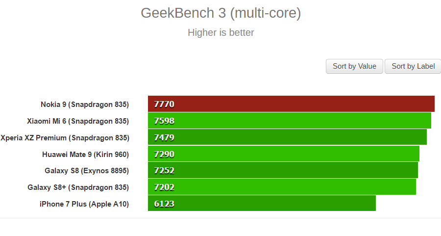 nokia 9 spotted on geekbench, tops the multicore test chart