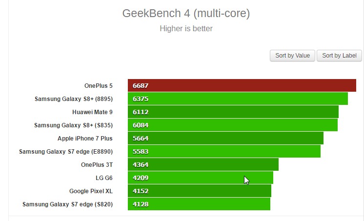 oneplus 5 gets higher benchmarks than galaxy s8+ at geekbench