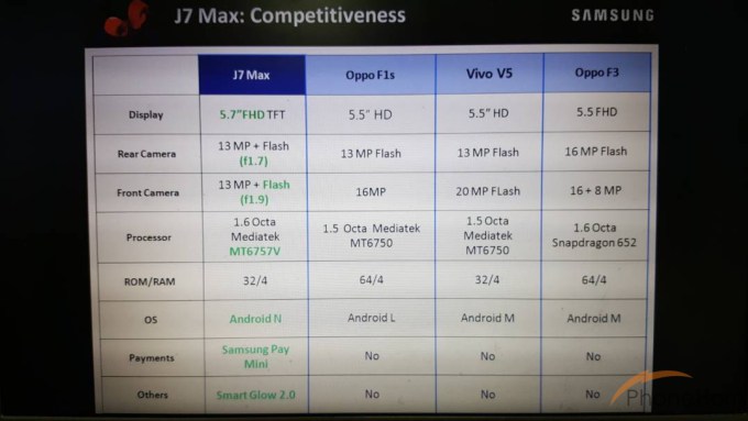 samsung galaxy j7 max with 5.7 inch screen leaks, to launch very soon