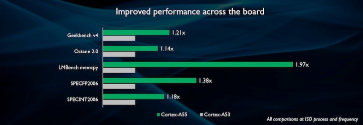 arm reveals cortex a-75, a-55 with all new dynamiq architecture