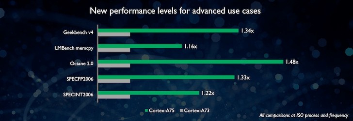 arm reveals cortex a-75, a-55 with all new dynamiq architecture