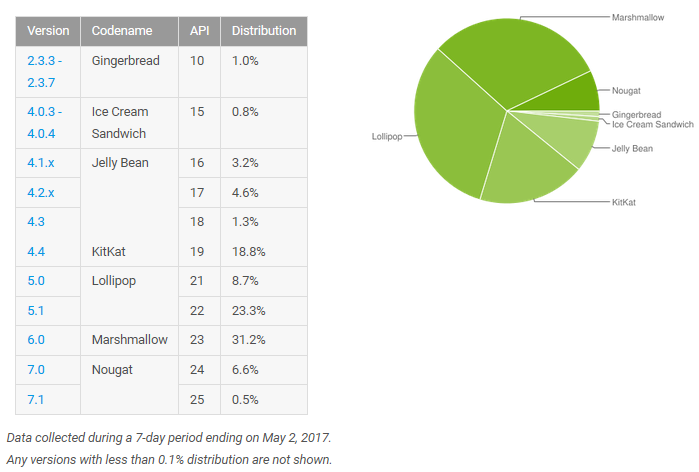 android distribution