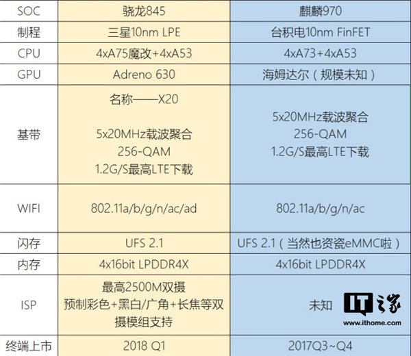 snapdragon 845 vs hisilicon kirin 970