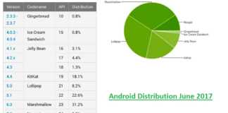 Android Distirbution June
