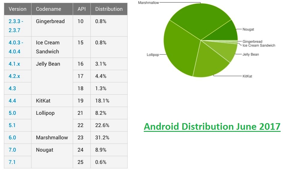 android distribution updated for june 2017: nougat reaches 9.5%