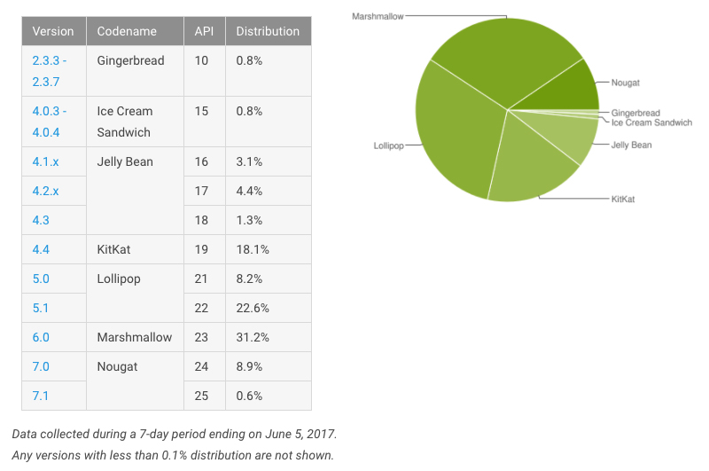 android nougat yet to achieve 10% distribution share, marshmallow still on the prime