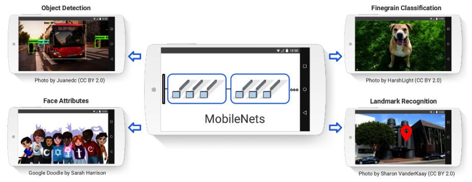 google announces mobilenets, a family of mobile-first visual recognition models