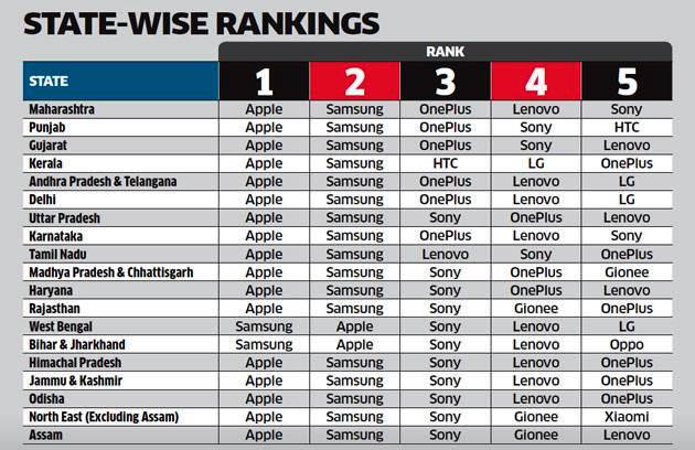 oneplus is now third most premium smartphone brand in india