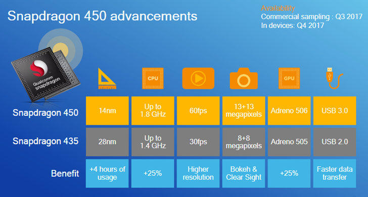 qualcomm announces snapdragon 450 soc