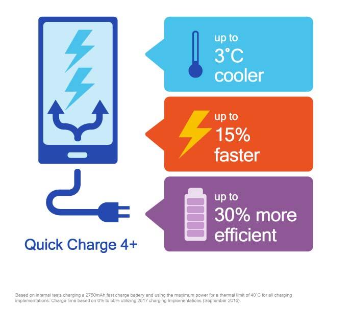 quick charge 4.0+ is offcial with dual charge, thermal balancing technology, etc