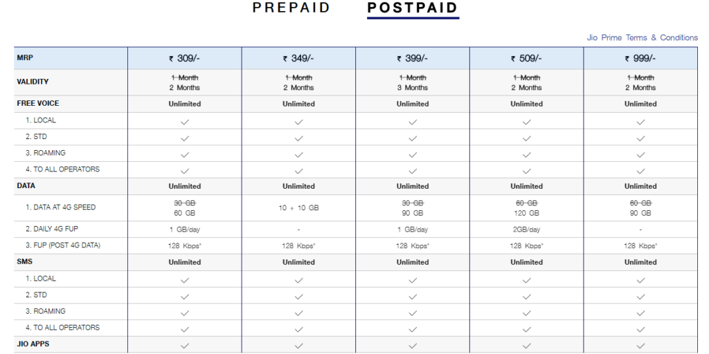 reliance jio doubles postpaid, prepaid plans' validity and data