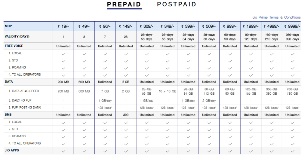 reliance jio doubles postpaid, prepaid plans' validity and data