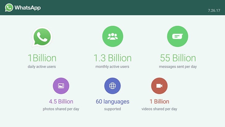 whatsapp reaches 1 billion daily active users