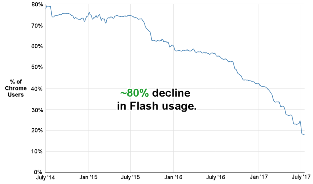 google chrome to withdraw adobe flash by the end of 2020