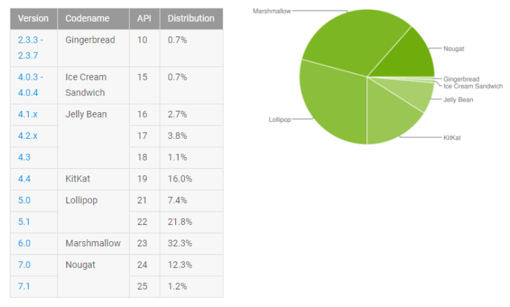 android os distribution table for august 2017: marshmallow, lollipop still hold big share