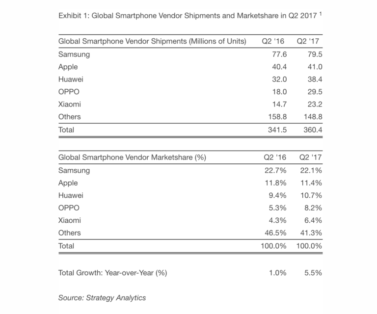 apple and samsung faces loss while chinese oems rakes up profits: q2 2017 reports