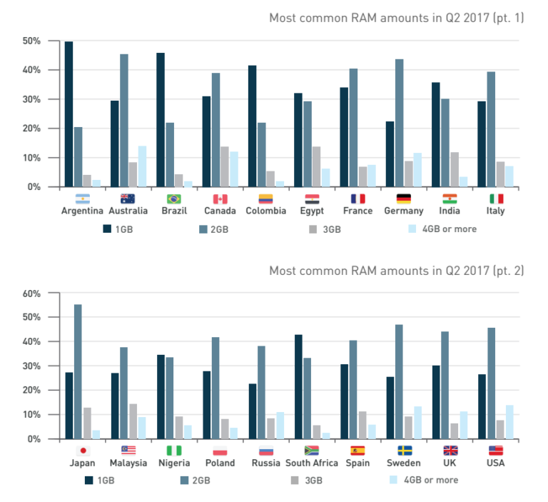 galaxy s7 and snapdragon 410 are most used smartphone and soc in q2 2017