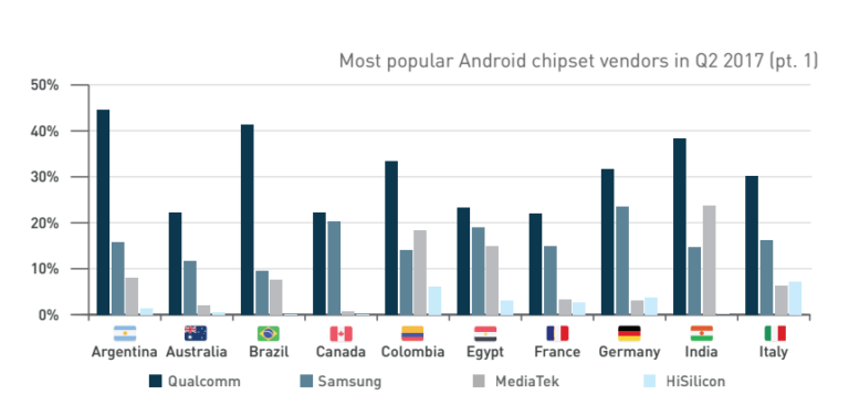 galaxy s7 and snapdragon 410 are most used smartphone and soc in q2 2017