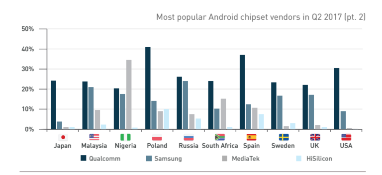 galaxy s7 and snapdragon 410 are most used smartphone and soc in q2 2017