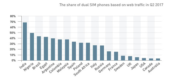 galaxy s7 and snapdragon 410 are most used smartphone and soc in q2 2017