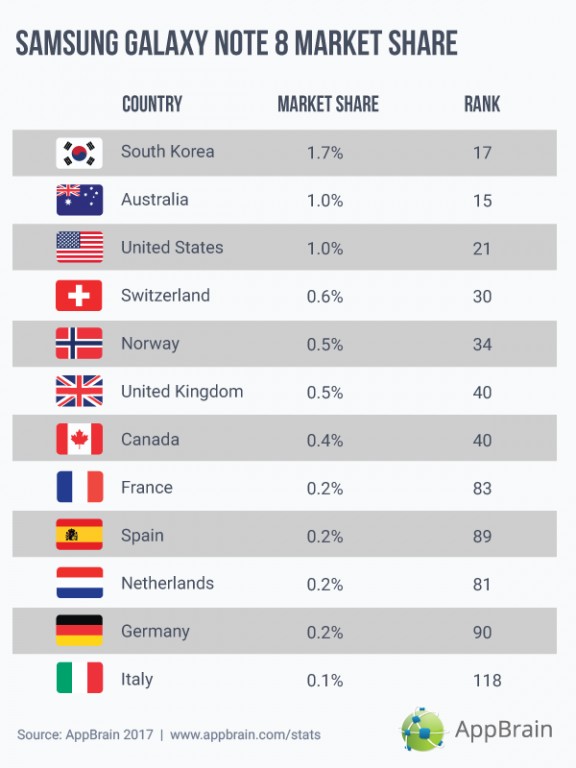 samsung galaxy note 8 gains 1% share of android phones in vital markets