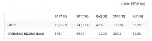 lg electronics preliminary earnings for q3 2017 released