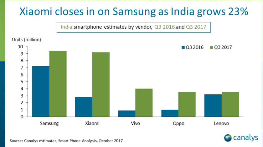 india smartphone growth