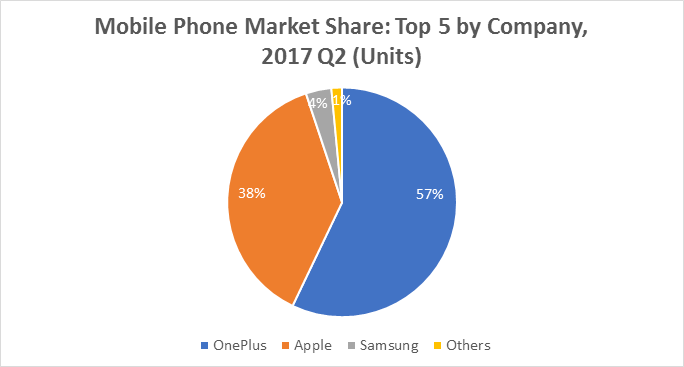 idc: oneplus tops online sales chart by 57% share in india's premium segment