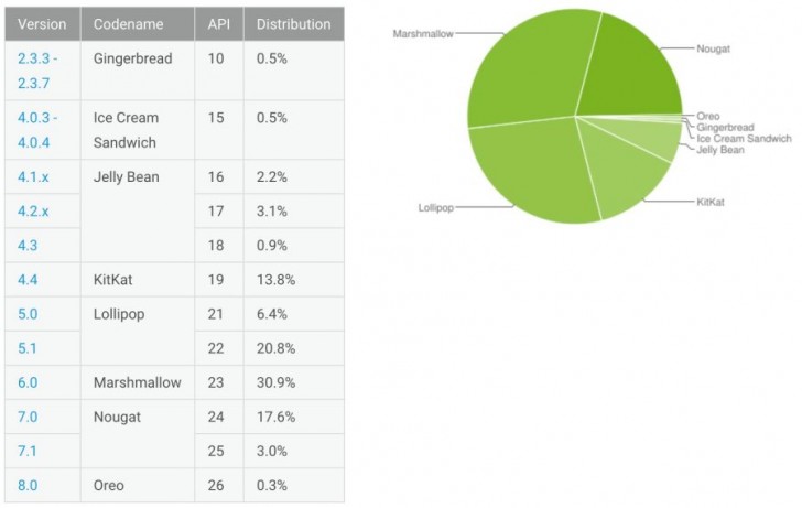 android distribution chart for november shows oreo at 0.3%
