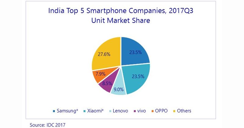 xiaomi is now top smartphone maker with samsung in india