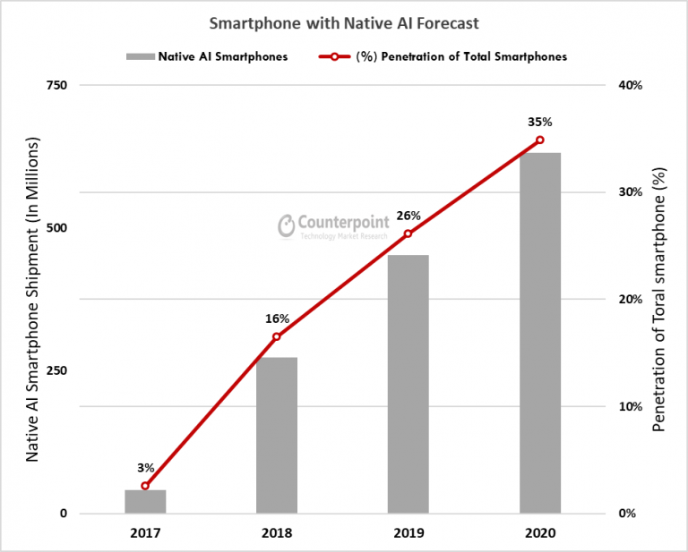 qualcomm tops smartphone chipset business with 38% market share in q3 2017
