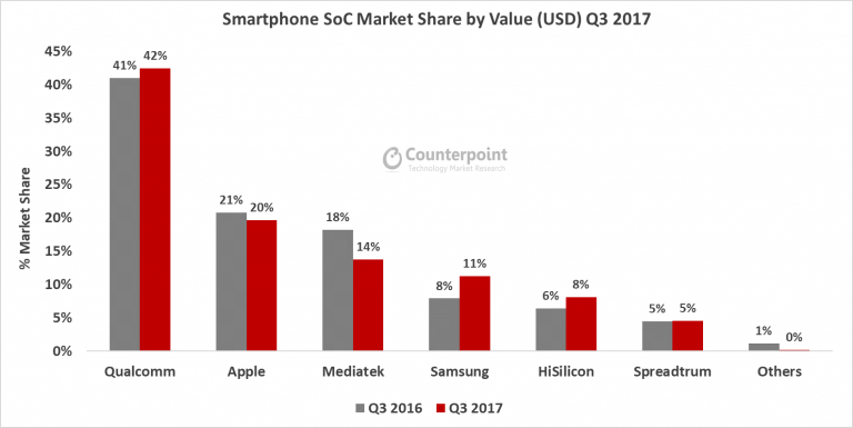qualcomm tops smartphone chipset business with 38% market share in q3 2017