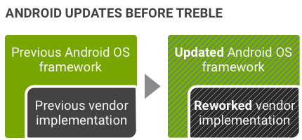 what is project treble? 2 before project treble in android