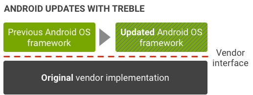 what is project treble? 3 android project treble