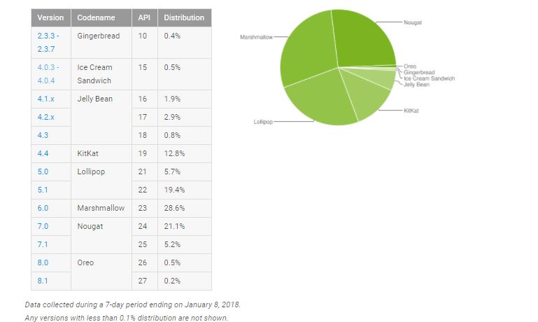 android distribution january