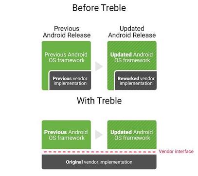 how to know project treble compatibility on your android oreo device