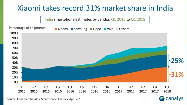 xiaomi outshines samsung, leading the indian market with 31% share