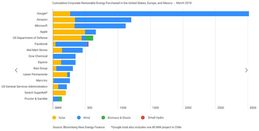 google has finally achieved its renewable energy goal